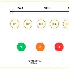 Escalas Klettersteig y Desnivel para determinar los grados escalada. K1-K6 y 1-4.