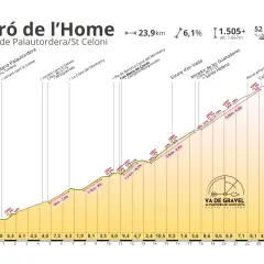 Gráfico de altimetría del Turó de l'Home, con puntos clave y porcentajes de pendiente.