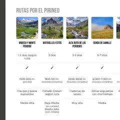 Rutas por el Pirineo: Ordesa, Batisielles, Alta Ruta de los Perdidos, Senda de Camille y GR11. El Pirineo occidental ofrece diversas opciones.