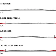 Ilustración de perfiles de esquí: sin rocker, rocker en espátula, doble rocker y doble rocker freeride. Cada uno muestra la forma del rocker.