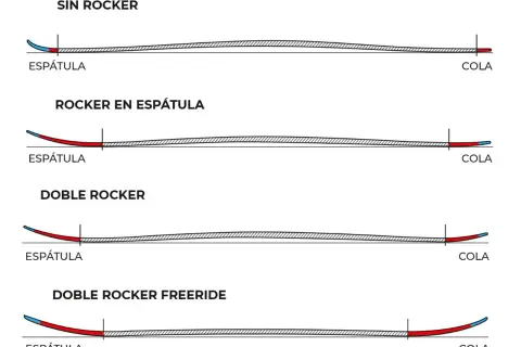 Ilustración de perfiles de esquí: sin rocker, rocker en espátula, doble rocker y doble rocker freeride. Cada uno muestra la forma del rocker.