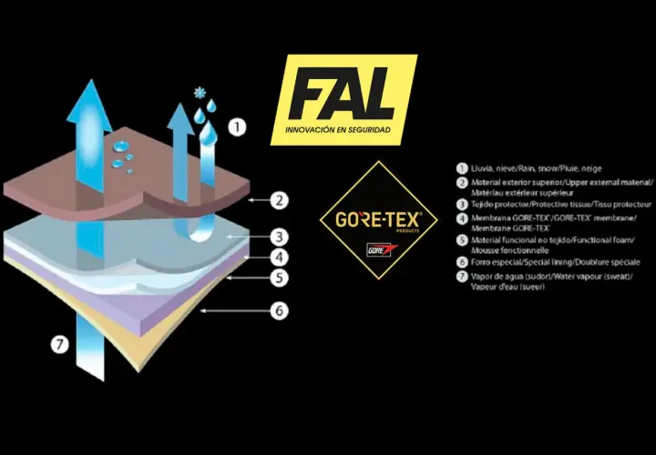 Diagrama de capas de tejido técnico, mostrando la transpirabilidad y resistencia al agua. Comparativa de materiales como Gritex vs Gore-Tex.
