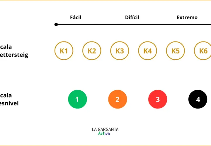 Escalas Klettersteig y Desnivel para determinar los grados escalada. K1-K6 y 1-4.