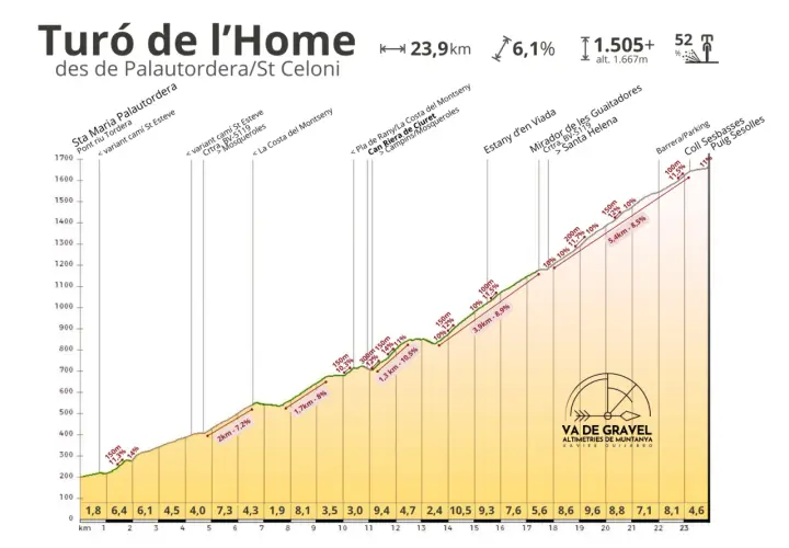 Gráfico de altimetría del Turó de l'Home, con puntos clave y porcentajes de pendiente.