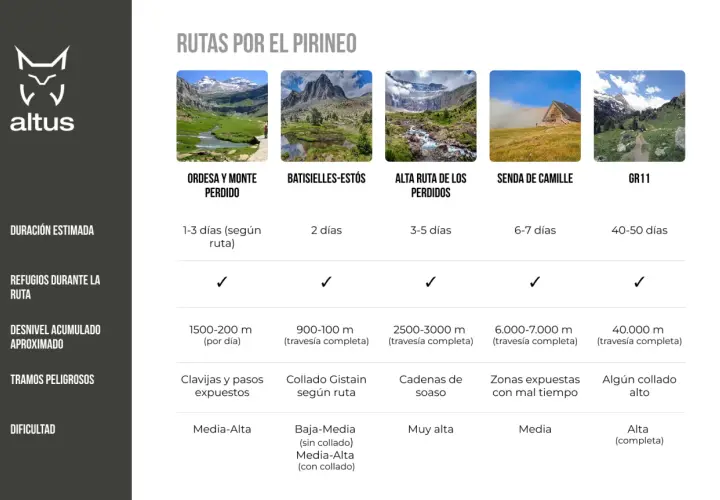 Rutas por el Pirineo: Ordesa, Batisielles, Alta Ruta de los Perdidos, Senda de Camille y GR11. El Pirineo occidental ofrece diversas opciones.