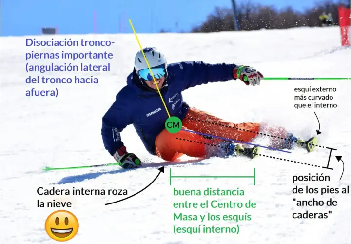 Esquiador en posición de giro, con la cadera interna rozando la nieve y el tronco angulado hacia afuera.