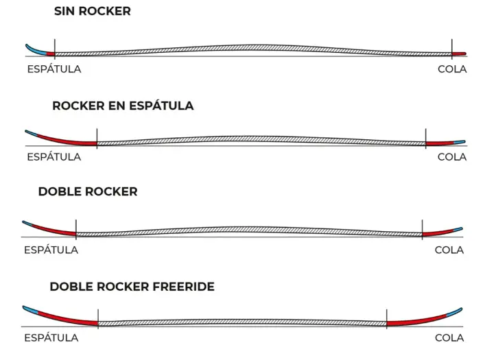 Ilustración de perfiles de esquí: sin rocker, rocker en espátula, doble rocker y doble rocker freeride. Cada uno muestra la forma del rocker.