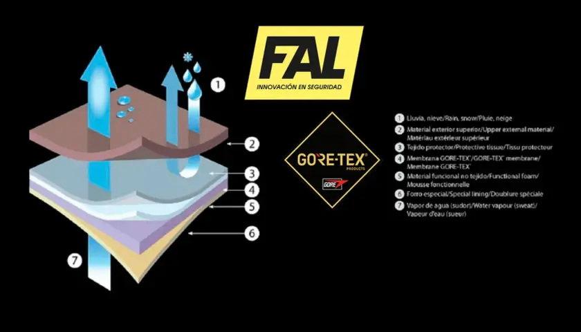 Diagrama de capas de tejido técnico, mostrando la transpirabilidad y resistencia al agua. Comparativa de materiales como Gritex vs Gore-Tex.