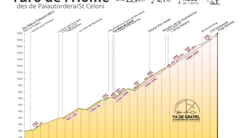Gráfico de altimetría del Turó de l'Home, con puntos clave y porcentajes de pendiente.
