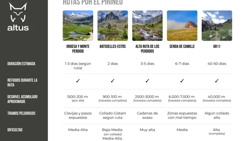 Rutas por el Pirineo: Ordesa, Batisielles, Alta Ruta de los Perdidos, Senda de Camille y GR11. El Pirineo occidental ofrece diversas opciones.