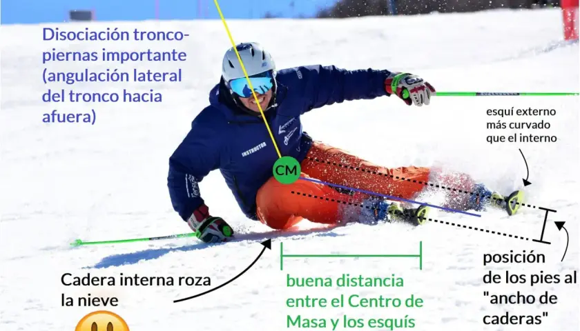 Esquiador en posición de giro, con la cadera interna rozando la nieve y el tronco angulado hacia afuera.
