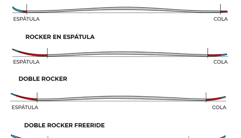 Ilustración de perfiles de esquí: sin rocker, rocker en espátula, doble rocker y doble rocker freeride. Cada uno muestra la forma del rocker.