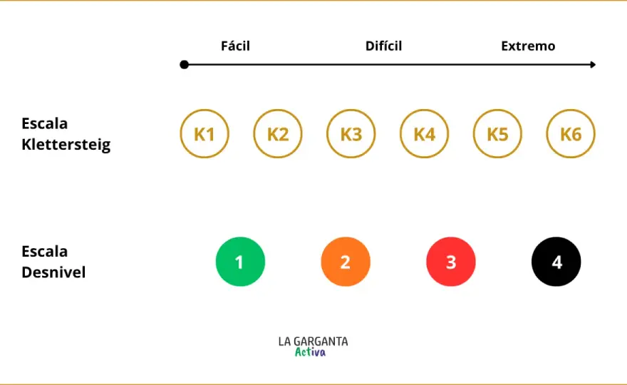 Grados de escalada y ferratas - Guía para entenderlos