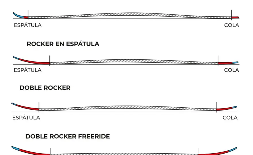 Rocker en esquís - ¿Cómo elegir el ideal para cada nieve?