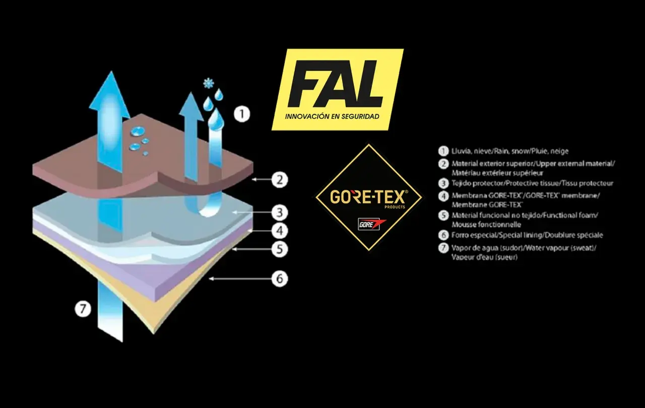 Diagrama de capas de tejido técnico, mostrando la transpirabilidad y resistencia al agua. Comparativa de materiales como Gritex vs Gore-Tex.