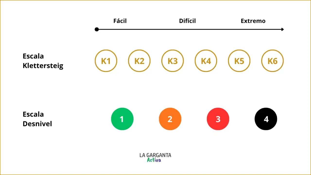 Escalas Klettersteig y Desnivel para determinar los grados escalada. K1-K6 y 1-4.