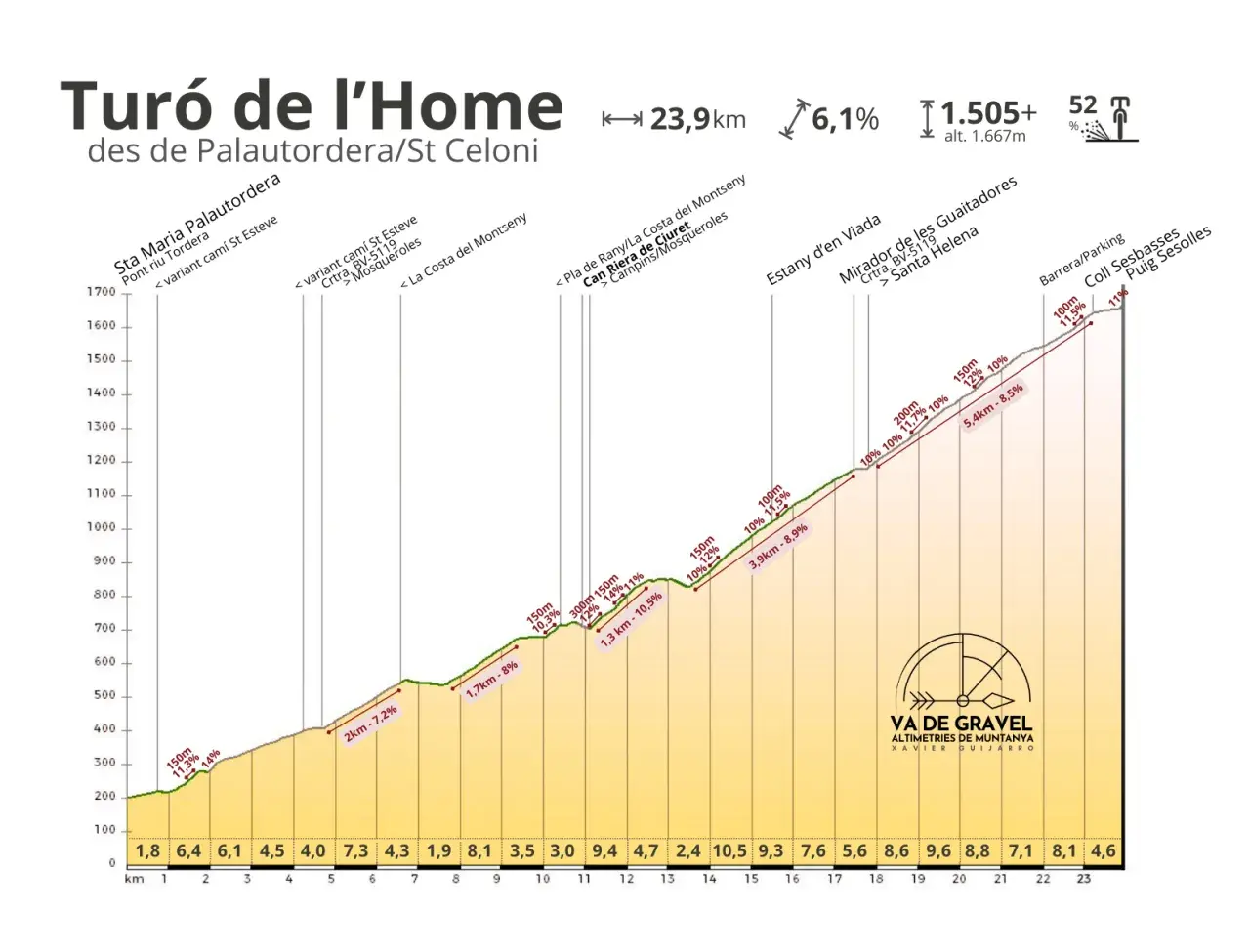 Gráfico de altimetría del Turó de l'Home, con puntos clave y porcentajes de pendiente.