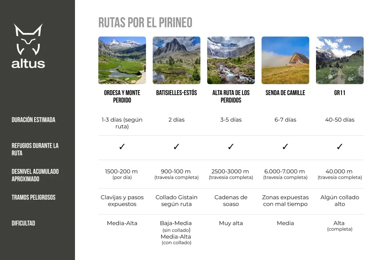 Rutas por el Pirineo: Ordesa, Batisielles, Alta Ruta de los Perdidos, Senda de Camille y GR11. El Pirineo occidental ofrece diversas opciones.