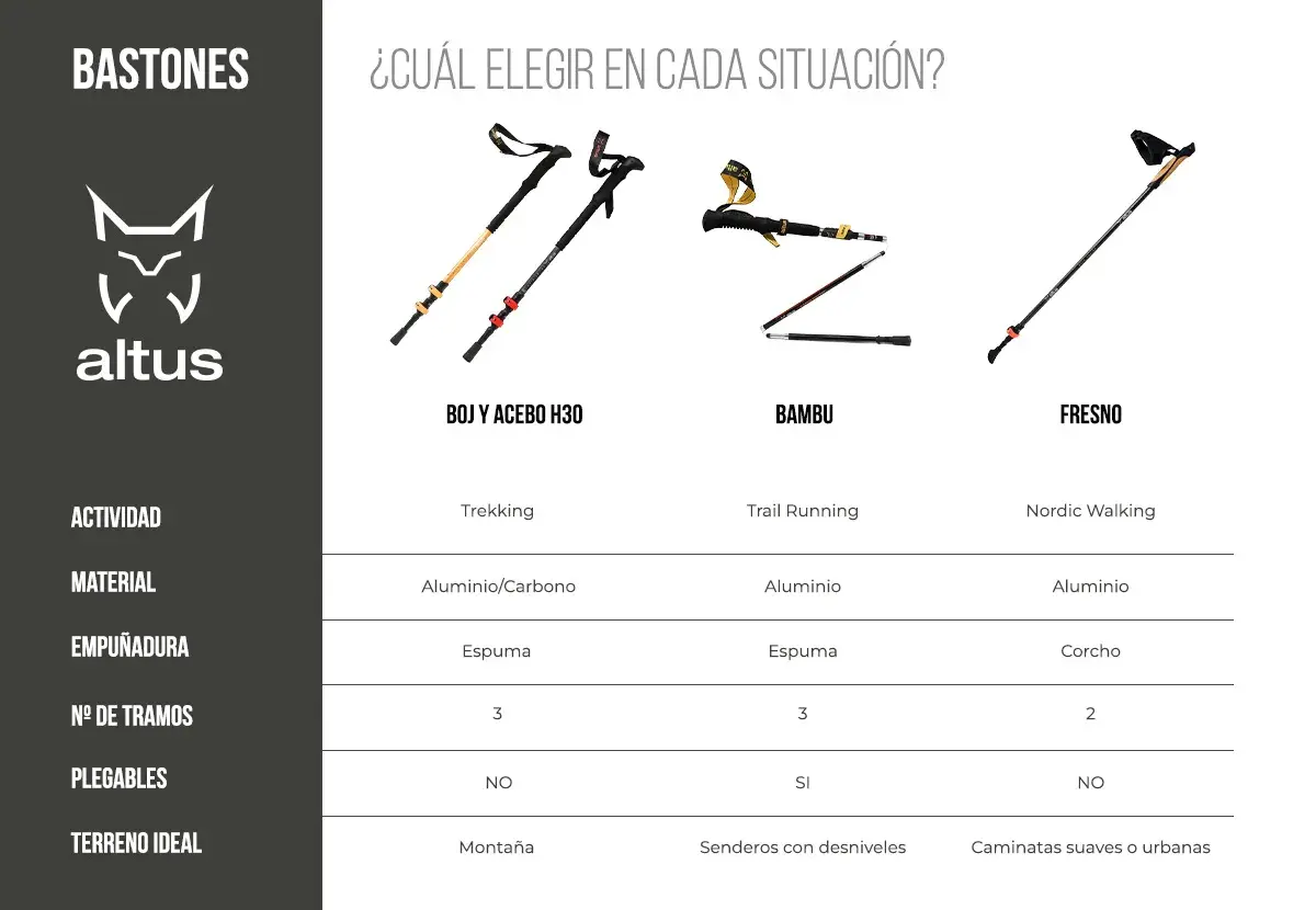 Guía para elegir bastones de trail running y senderismo. Compara modelos, materiales y altura para tu aventura.