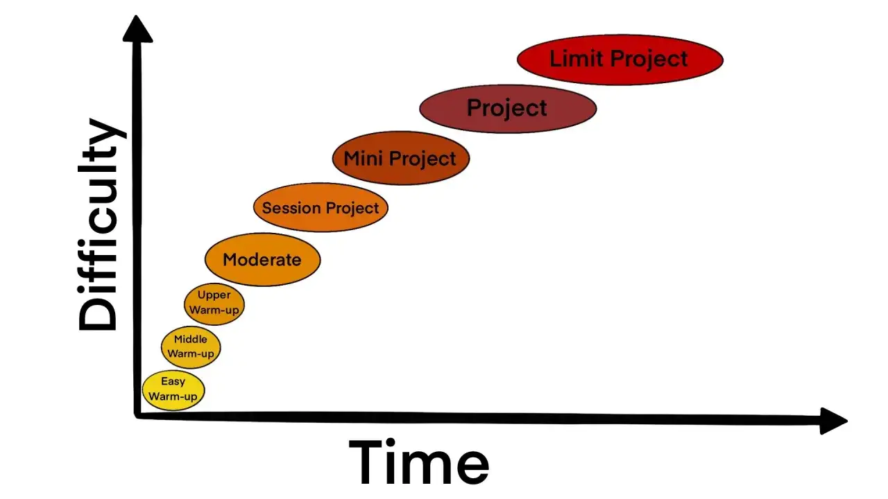 Gr&aacute;fico muestra escalada de dificultad: calentamientos f&aacute;ciles, moderados, proyectos de sesi&oacute;n, mini proyectos, proyectos y proyecto l&iacute;mite.