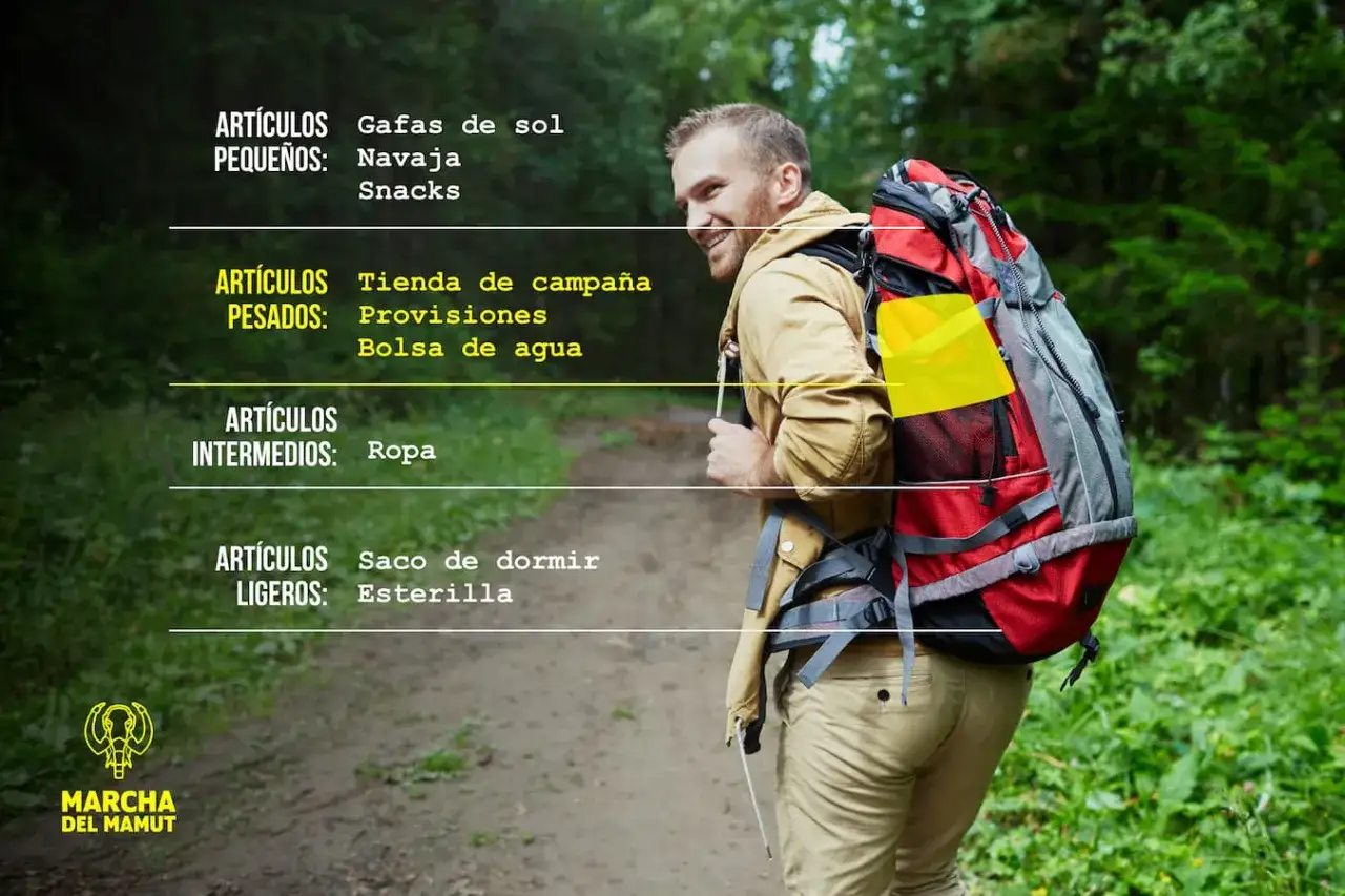 Hombre con mochila de senderismo, con lista de artículos: pequeños (gafas, navaja, snacks), pesados (tienda, provisiones, agua), intermedios (ropa) y ligeros (saco, esterilla). El peso de la mochila es clave.
