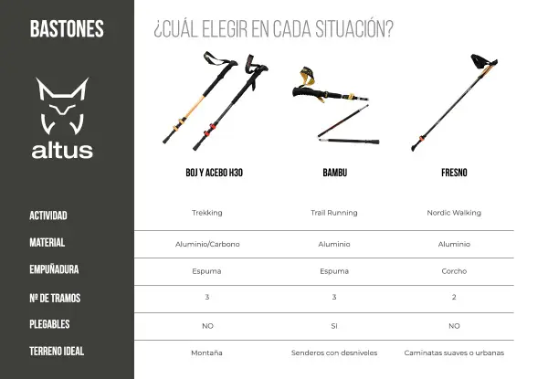 Guía para elegir bastones de trail running y senderismo. Compara modelos, materiales y altura para tu aventura.
